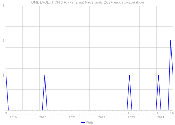 HOME EVOLUTION S.A. (Panama) Page visits 2024 