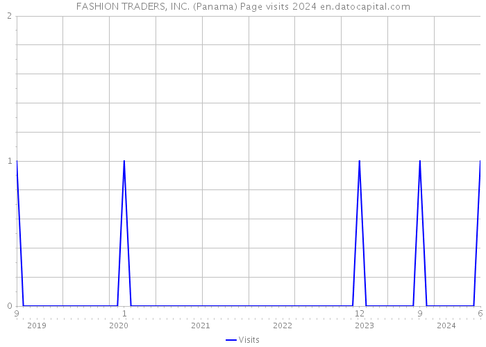 FASHION TRADERS, INC. (Panama) Page visits 2024 