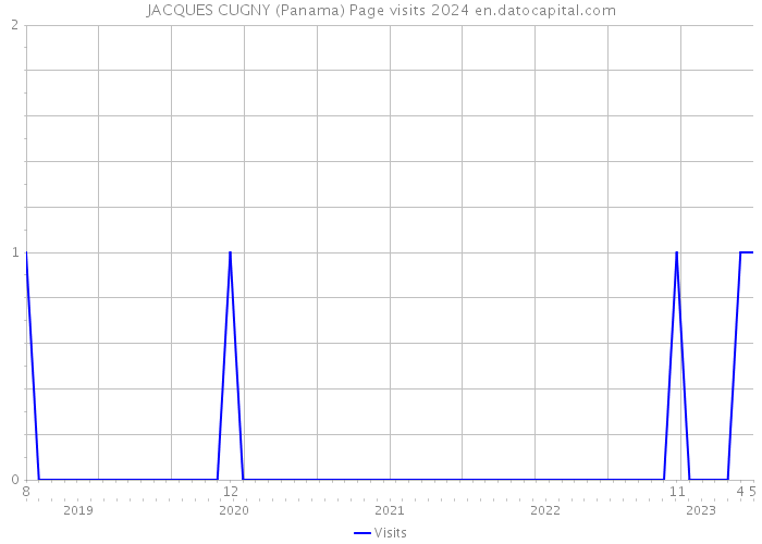 JACQUES CUGNY (Panama) Page visits 2024 