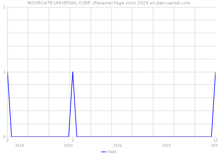 MOORGATE UNIVERSAL CORP. (Panama) Page visits 2024 