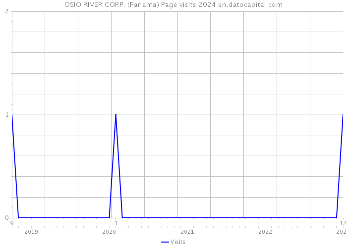 OSIO RIVER CORP. (Panama) Page visits 2024 