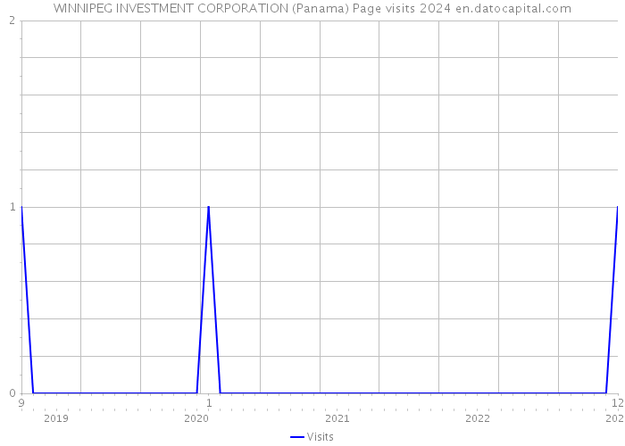 WINNIPEG INVESTMENT CORPORATION (Panama) Page visits 2024 