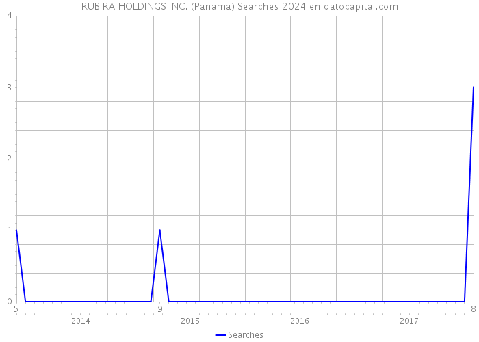 RUBIRA HOLDINGS INC. (Panama) Searches 2024 
