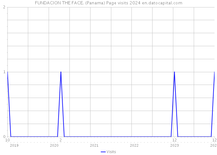 FUNDACION THE FACE. (Panama) Page visits 2024 