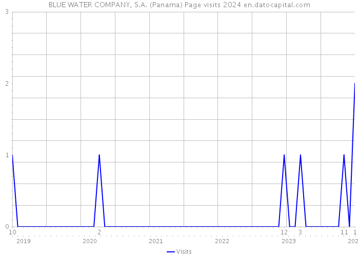 BLUE WATER COMPANY, S.A. (Panama) Page visits 2024 