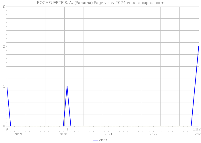 ROCAFUERTE S. A. (Panama) Page visits 2024 