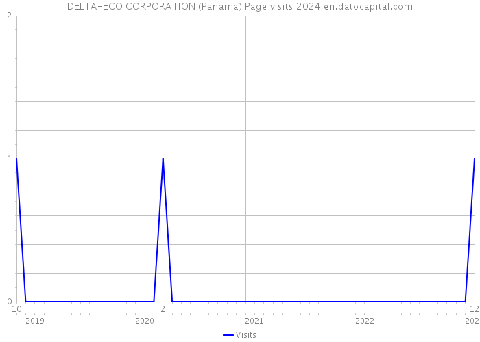 DELTA-ECO CORPORATION (Panama) Page visits 2024 