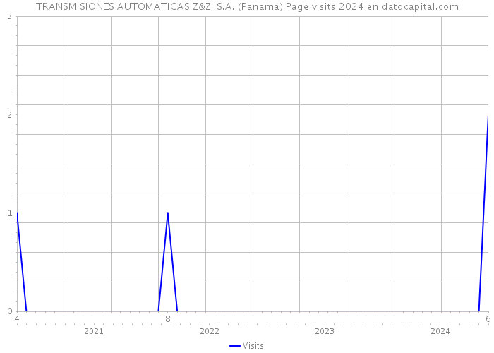 TRANSMISIONES AUTOMATICAS Z&Z, S.A. (Panama) Page visits 2024 