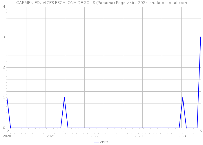 CARMEN EDUVIGES ESCALONA DE SOLIS (Panama) Page visits 2024 