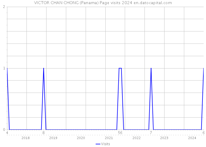 VICTOR CHAN CHONG (Panama) Page visits 2024 