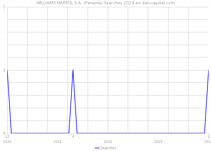WILLIAMS HARRIS, S.A. (Panama) Searches 2024 