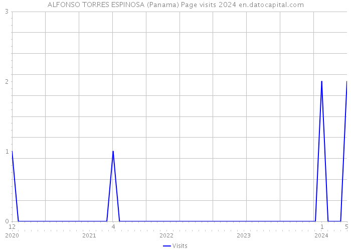 ALFONSO TORRES ESPINOSA (Panama) Page visits 2024 