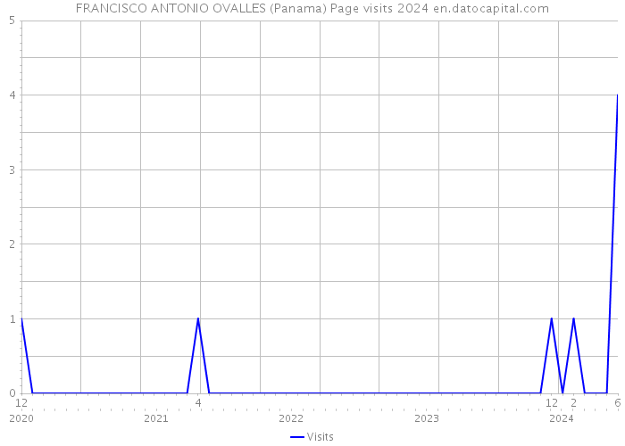 FRANCISCO ANTONIO OVALLES (Panama) Page visits 2024 