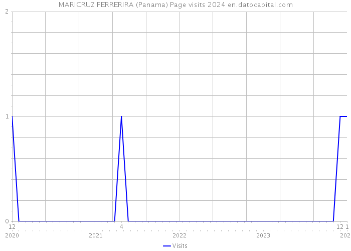MARICRUZ FERRERIRA (Panama) Page visits 2024 