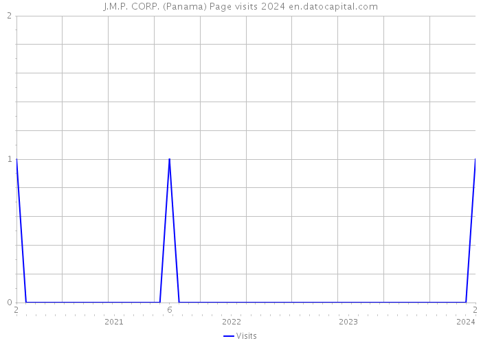J.M.P. CORP. (Panama) Page visits 2024 