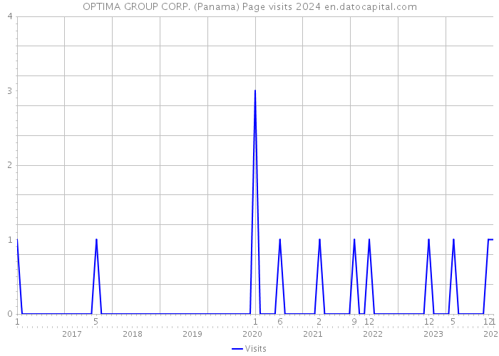 OPTIMA GROUP CORP. (Panama) Page visits 2024 