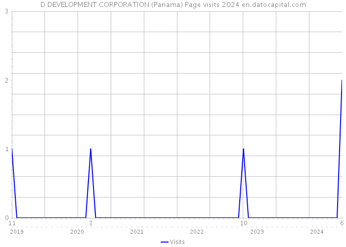 D DEVELOPMENT CORPORATION (Panama) Page visits 2024 