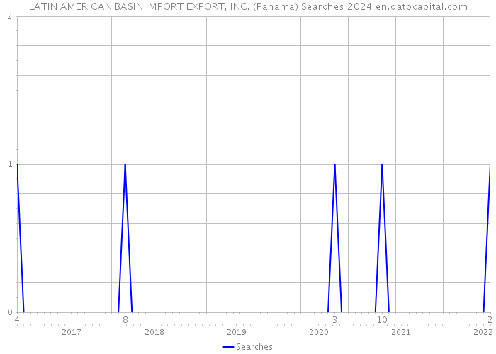 LATIN AMERICAN BASIN IMPORT EXPORT, INC. (Panama) Searches 2024 