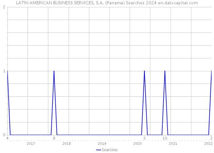 LATIN AMERICAN BUSINESS SERVICES, S.A. (Panama) Searches 2024 