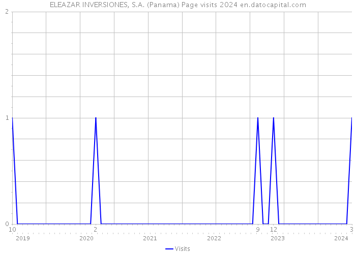 ELEAZAR INVERSIONES, S.A. (Panama) Page visits 2024 