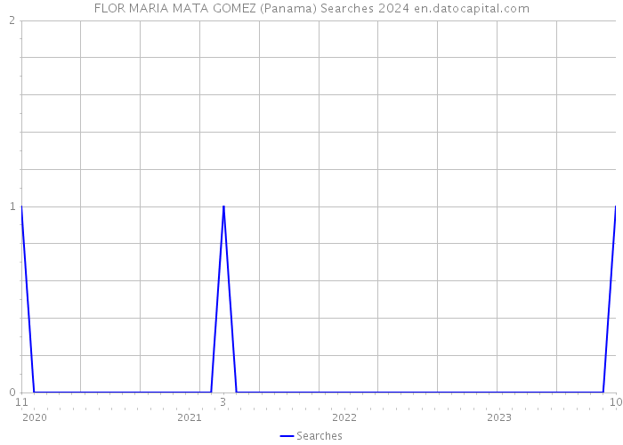 FLOR MARIA MATA GOMEZ (Panama) Searches 2024 