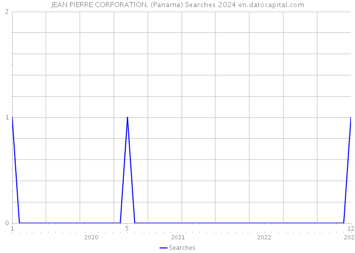 JEAN PIERRE CORPORATION. (Panama) Searches 2024 