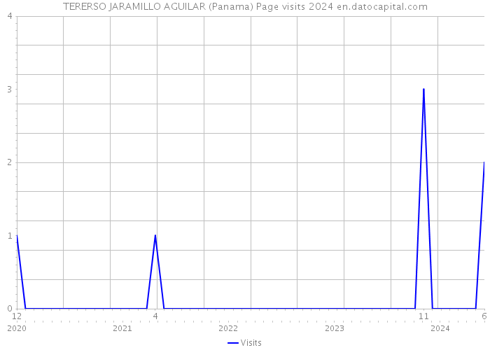 TERERSO JARAMILLO AGUILAR (Panama) Page visits 2024 