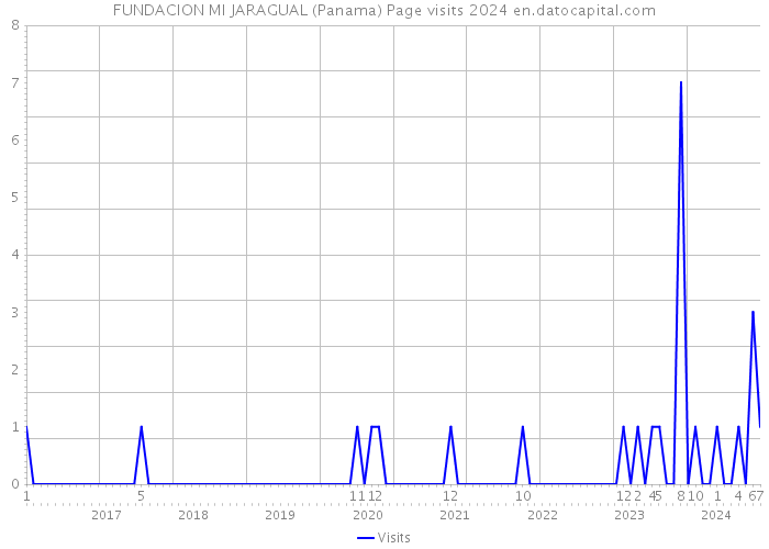 FUNDACION MI JARAGUAL (Panama) Page visits 2024 
