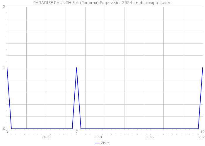 PARADISE PAUNCH S.A (Panama) Page visits 2024 