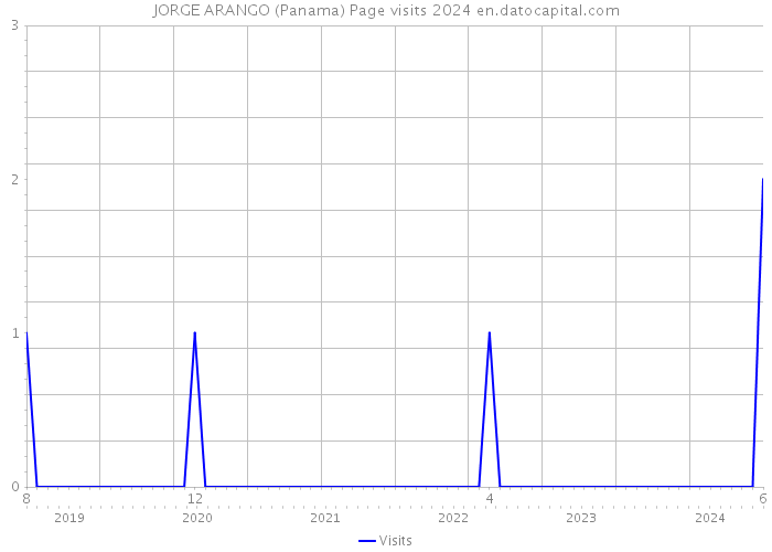 JORGE ARANGO (Panama) Page visits 2024 