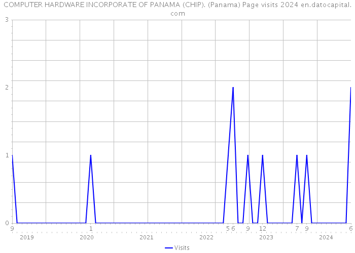 COMPUTER HARDWARE INCORPORATE OF PANAMA (CHIP). (Panama) Page visits 2024 