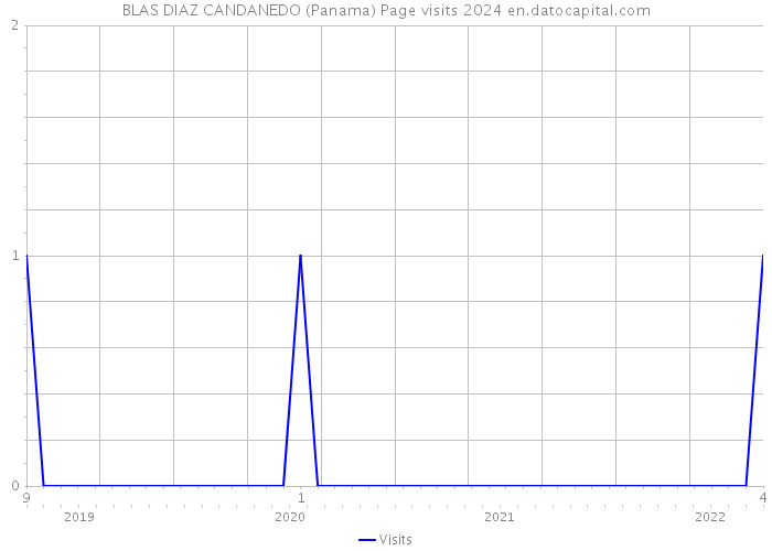 BLAS DIAZ CANDANEDO (Panama) Page visits 2024 