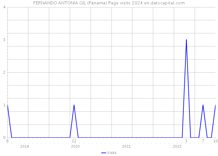 FERNANDO ANTONIA GIL (Panama) Page visits 2024 