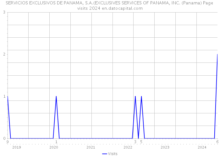 SERVICIOS EXCLUSIVOS DE PANAMA, S.A.(EXCLUSIVES SERVICES OF PANAMA, INC. (Panama) Page visits 2024 
