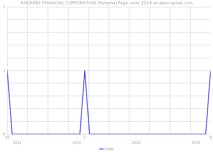 ANDARES FINANCIAL CORPORATION (Panama) Page visits 2024 