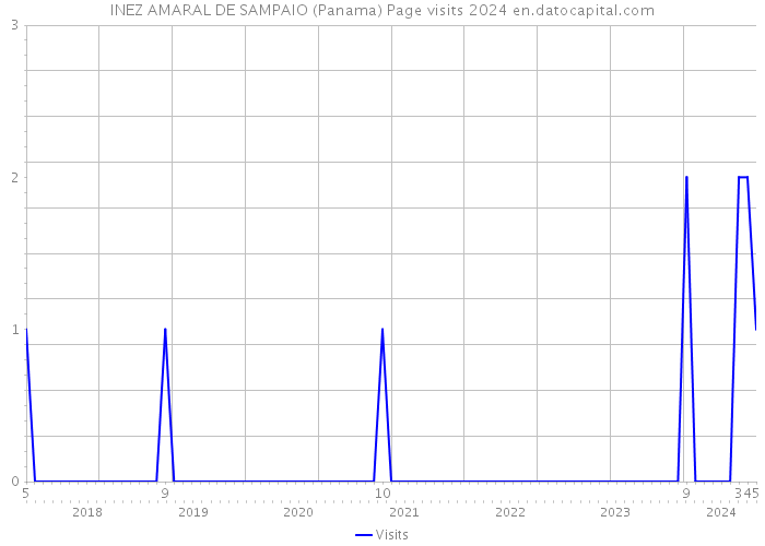 INEZ AMARAL DE SAMPAIO (Panama) Page visits 2024 