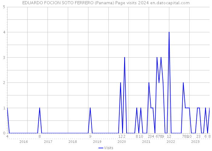 EDUARDO FOCION SOTO FERRERO (Panama) Page visits 2024 