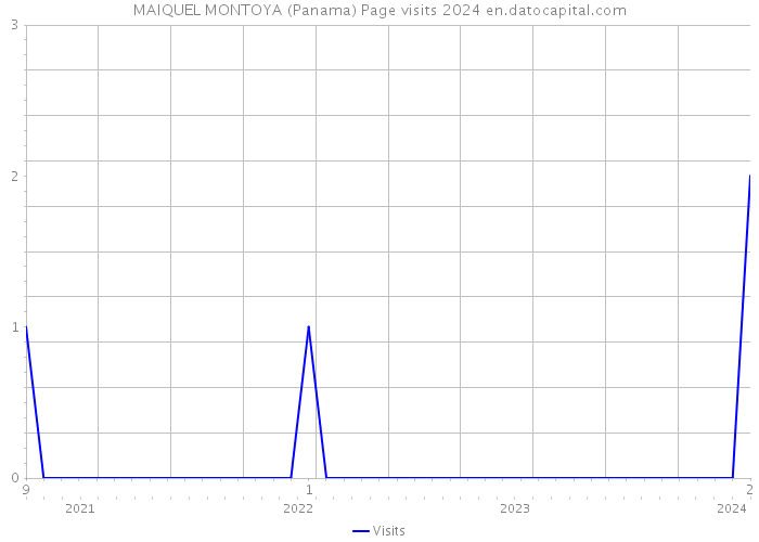 MAIQUEL MONTOYA (Panama) Page visits 2024 