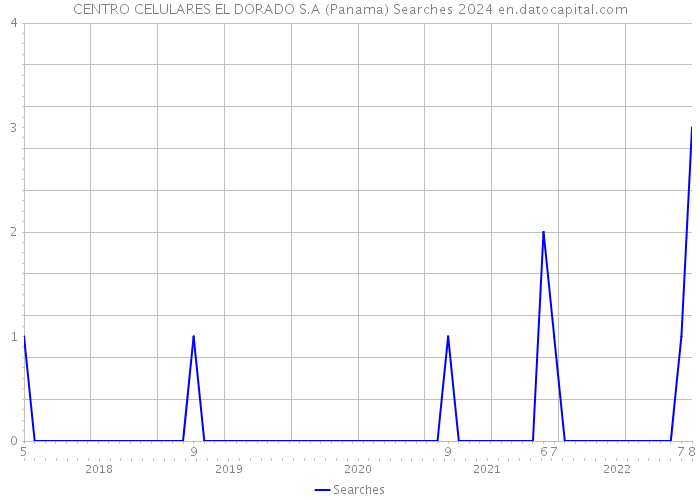 CENTRO CELULARES EL DORADO S.A (Panama) Searches 2024 