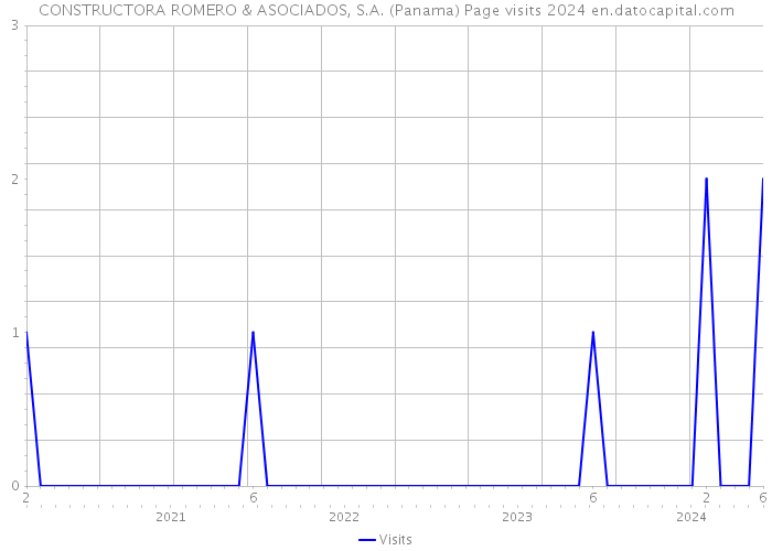 CONSTRUCTORA ROMERO & ASOCIADOS, S.A. (Panama) Page visits 2024 