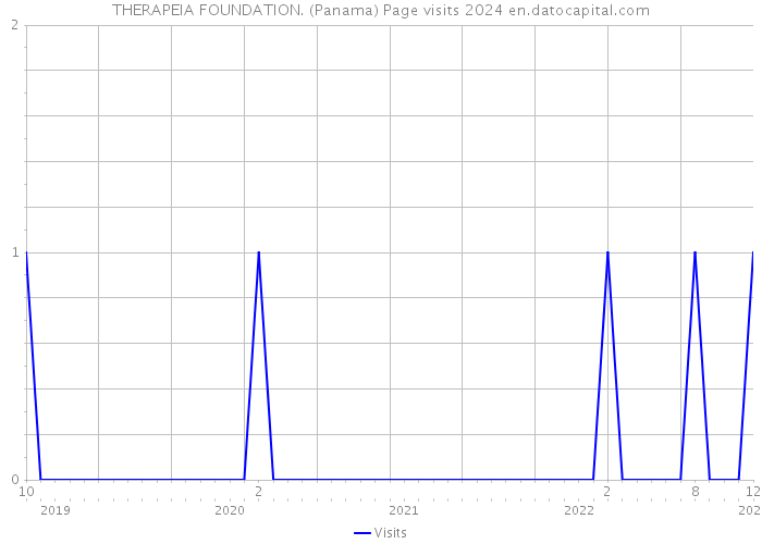 THERAPEIA FOUNDATION. (Panama) Page visits 2024 