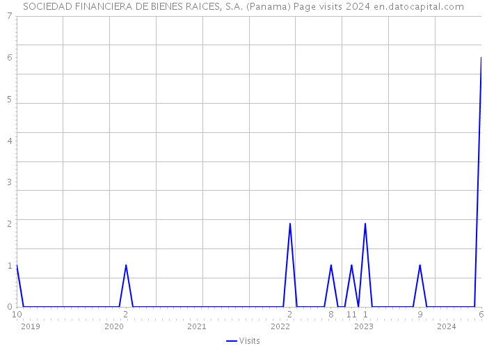 SOCIEDAD FINANCIERA DE BIENES RAICES, S.A. (Panama) Page visits 2024 