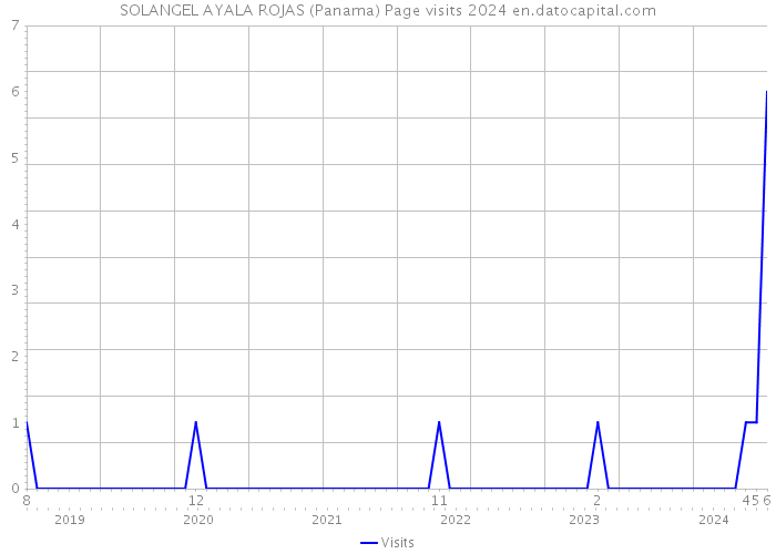 SOLANGEL AYALA ROJAS (Panama) Page visits 2024 