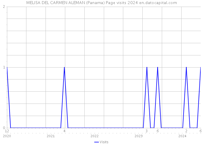 MELISA DEL CARMEN ALEMAN (Panama) Page visits 2024 