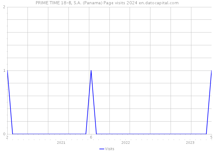 PRIME TIME 18-B, S.A. (Panama) Page visits 2024 