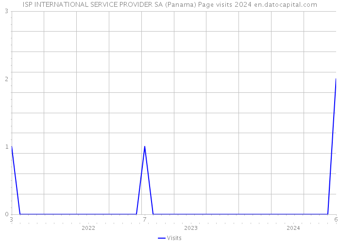 ISP INTERNATIONAL SERVICE PROVIDER SA (Panama) Page visits 2024 
