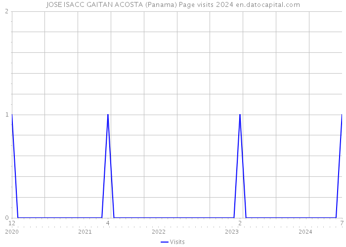 JOSE ISACC GAITAN ACOSTA (Panama) Page visits 2024 