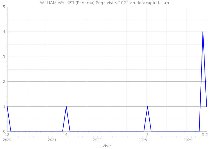 WILLIAM WALKER (Panama) Page visits 2024 