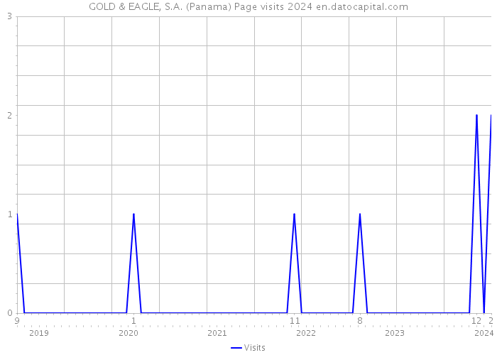GOLD & EAGLE, S.A. (Panama) Page visits 2024 