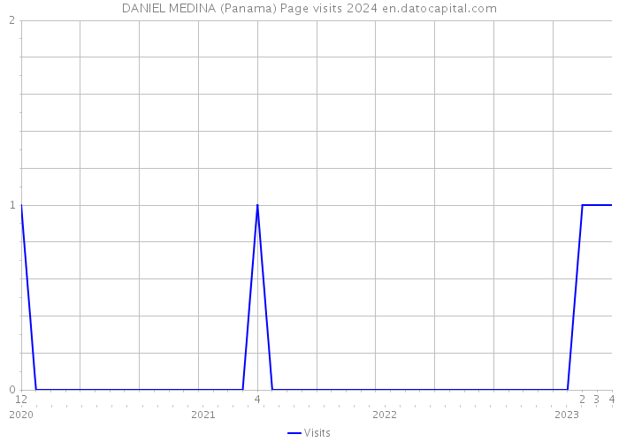 DANIEL MEDINA (Panama) Page visits 2024 